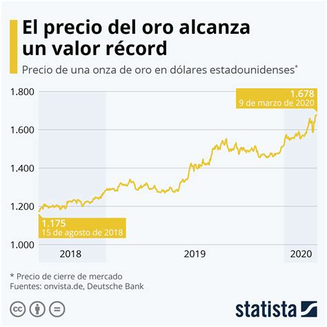 grafico del oro.